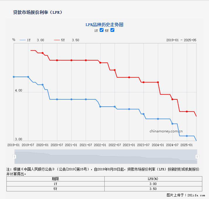 重磅！降息！桂林房贷利率3.0% - 安顺生活资讯 - 安顺28生活网 anshun.28life.net